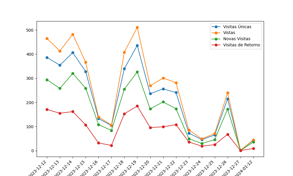 Descrição do Gráfico 2